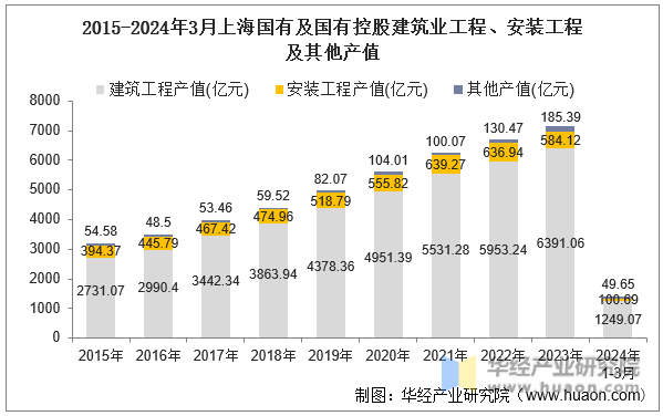 2015-2024年3月上海国有及国有控股建筑业工程、安装工程及其他产值