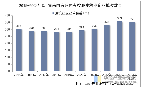 2015-2024年3月湖南国有及国有控股建筑业企业单位数量