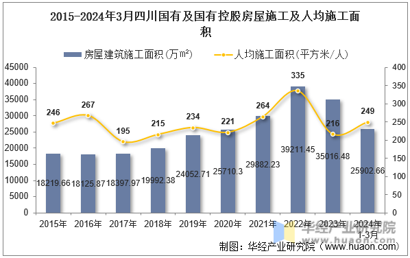 2015-2024年3月四川国有及国有控股房屋施工及人均施工面积