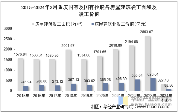 2015-2024年3月重庆国有及国有控股各房屋建筑竣工面积及竣工价值