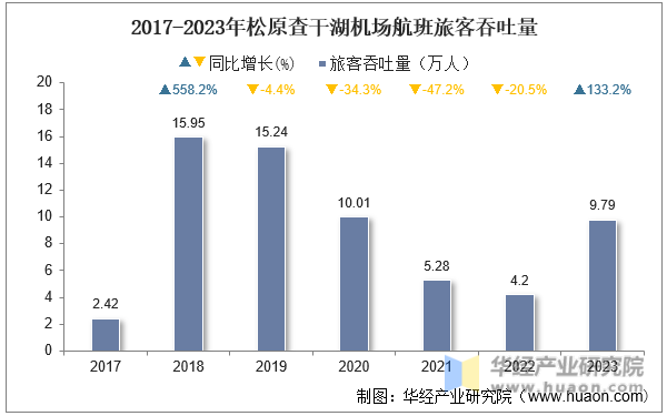 2017-2023年松原查干湖机场航班旅客吞吐量