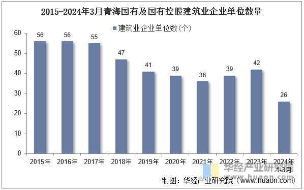 2015-2024年3月青海国有及国有控股建筑业企业单位数量