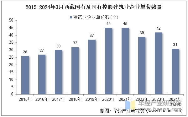 2015-2024年3月西藏国有及国有控股建筑业企业单位数量