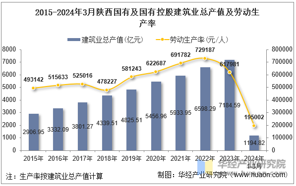 2015-2024年3月陕西国有及国有控股建筑业总产值及劳动生产率
