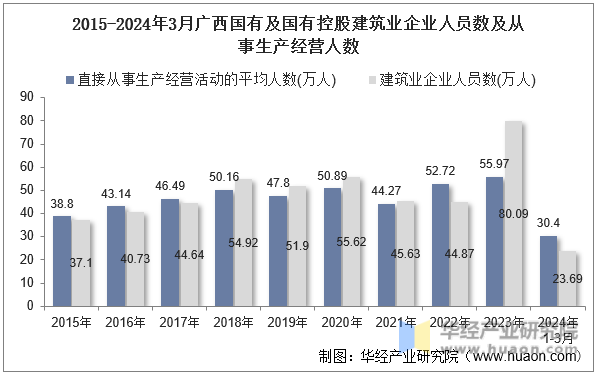 2015-2024年3月广西国有及国有控股建筑业企业人员数及从事生产经营人数