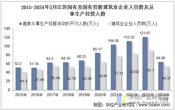 2015-2024年3月江苏国有及国有控股建筑业企业人员数及从事生产经营人数