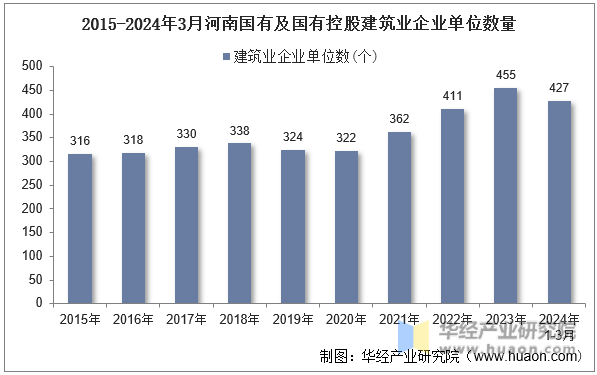 2015-2024年3月河南国有及国有控股建筑业企业单位数量