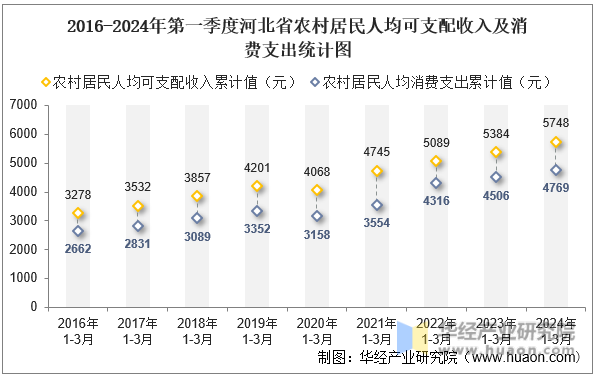 2016-2024年第一季度河北省农村居民人均可支配收入及消费支出统计图