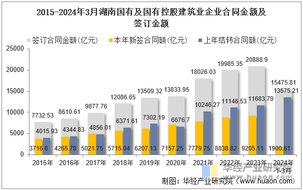 2015-2024年3月湖南国有及国有控股建筑业企业合同金额及签订金额