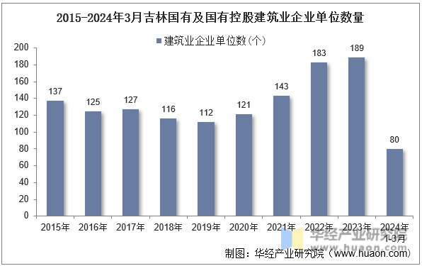 2015-2024年3月吉林国有及国有控股建筑业企业单位数量