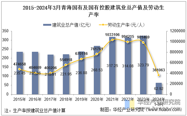2015-2024年3月青海国有及国有控股建筑业总产值及劳动生产率