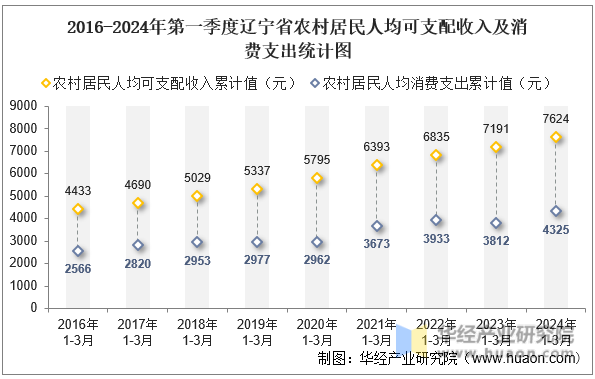 2016-2024年第一季度辽宁省农村居民人均可支配收入及消费支出统计图