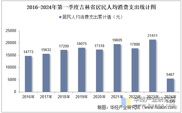 2016-2024年第一季度吉林省居民人均消费支出统计图