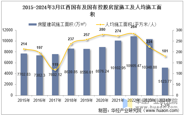 2015-2024年3月江西国有及国有控股房屋施工及人均施工面积