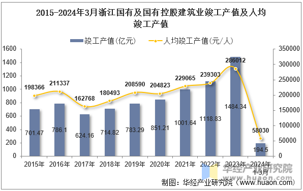 2015-2024年3月浙江国有及国有控股建筑业竣工产值及人均竣工产值