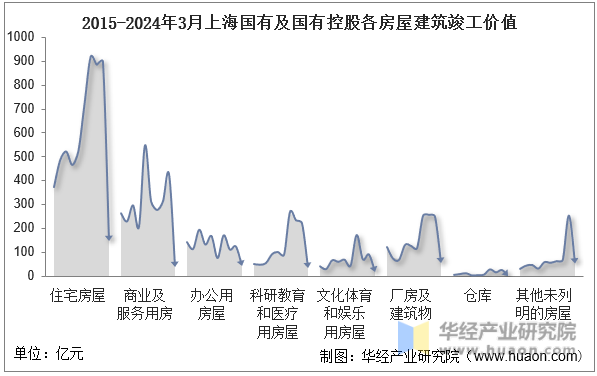 2015-2024年3月上海国有及国有控股各房屋建筑竣工价值