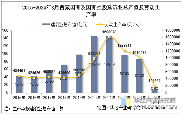 2015-2024年3月西藏国有及国有控股建筑业总产值及劳动生产率