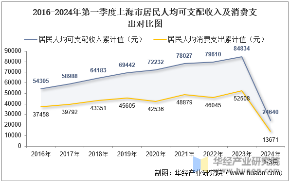 2016-2024年第一季度上海市居民人均可支配收入及消费支出对比图