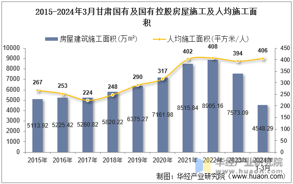 2015-2024年3月甘肃国有及国有控股房屋施工及人均施工面积