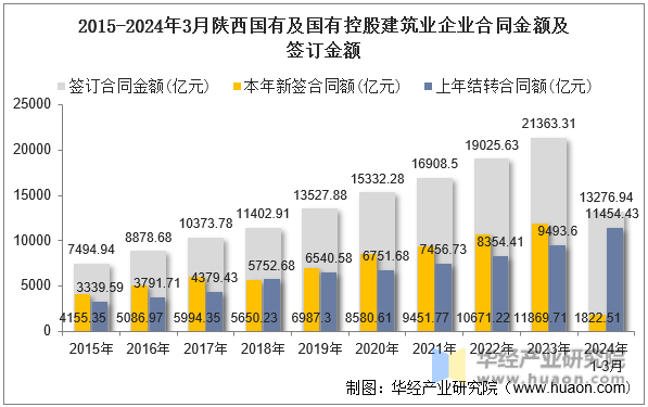 2015-2024年3月陕西国有及国有控股建筑业企业合同金额及签订金额
