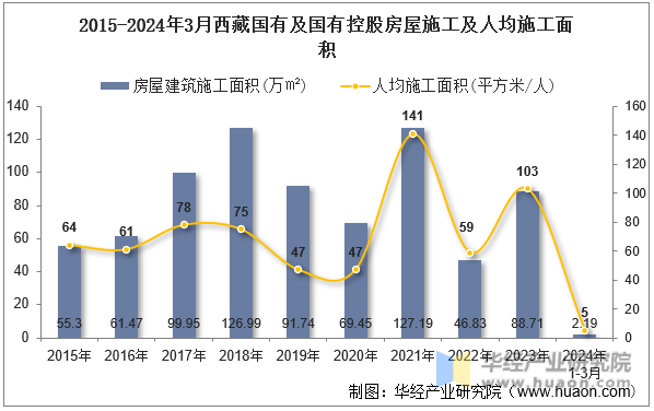 2015-2024年3月西藏国有及国有控股房屋施工及人均施工面积