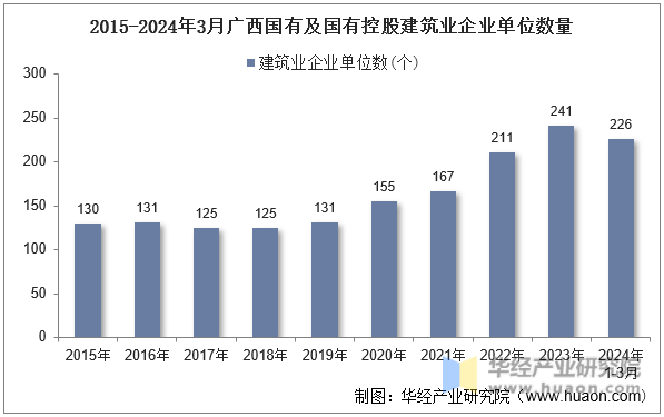 2015-2024年3月广西国有及国有控股建筑业企业单位数量
