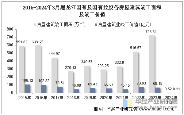 2015-2024年3月黑龙江国有及国有控股各房屋建筑竣工面积及竣工价值