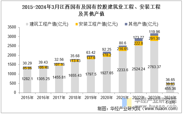 2015-2024年3月江西国有及国有控股建筑业工程、安装工程及其他产值
