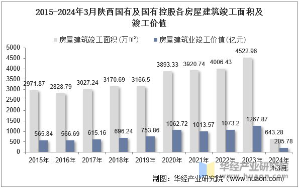 2015-2024年3月陕西国有及国有控股各房屋建筑竣工面积及竣工价值