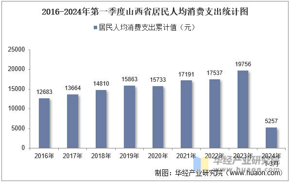 2016-2024年第一季度山西省居民人均消费支出统计图