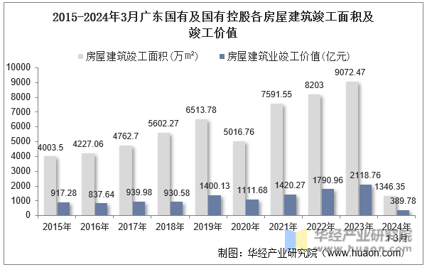 2015-2024年3月广东国有及国有控股各房屋建筑竣工面积及竣工价值