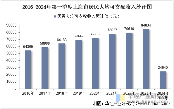 2016-2024年第一季度上海市居民人均可支配收入统计图