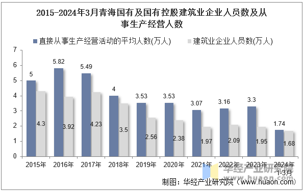 2015-2024年3月青海国有及国有控股建筑业企业人员数及从事生产经营人数