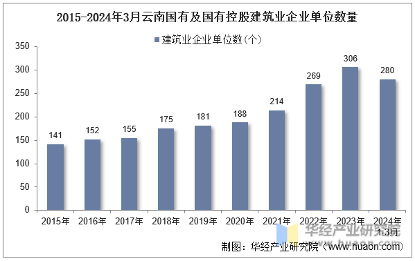2015-2024年3月云南国有及国有控股建筑业企业单位数量