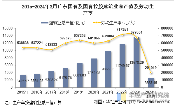 2015-2024年3月广东国有及国有控股建筑业总产值及劳动生产率