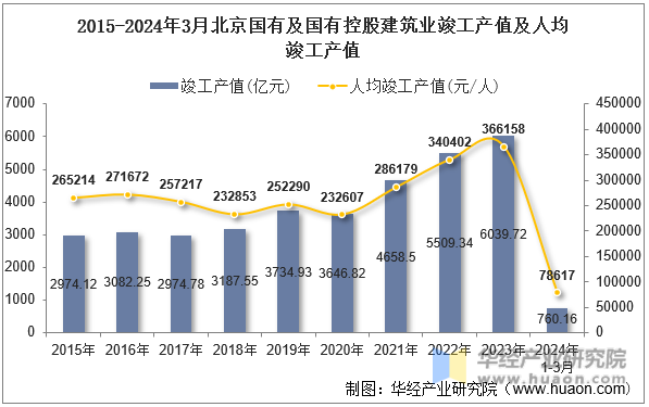2015-2024年3月北京国有及国有控股建筑业竣工产值及人均竣工产值