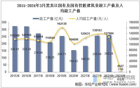 2015-2024年3月黑龙江国有及国有控股建筑业竣工产值及人均竣工产值