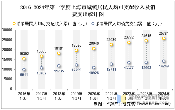 2016-2024年第一季度上海市城镇居民人均可支配收入及消费支出统计图