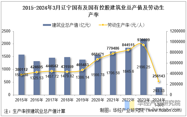 2015-2024年3月辽宁国有及国有控股建筑业总产值及劳动生产率