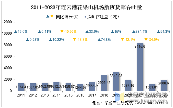 2011-2023年连云港花果山机场航班货邮吞吐量