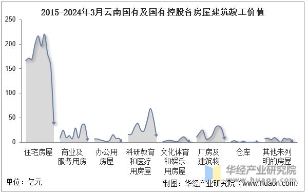 2015-2024年3月云南国有及国有控股各房屋建筑竣工价值