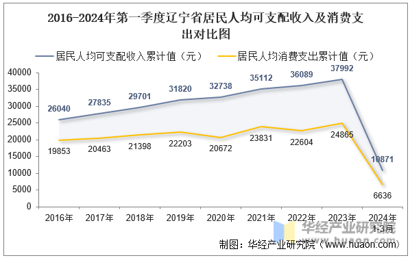 2016-2024年第一季度辽宁省居民人均可支配收入及消费支出对比图