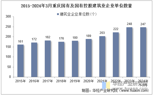 2015-2024年3月重庆国有及国有控股建筑业企业单位数量