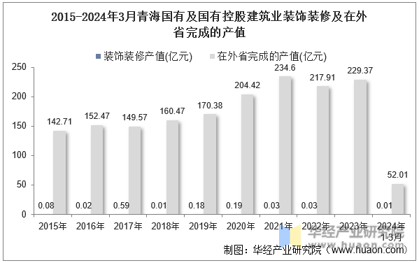 2015-2024年3月青海国有及国有控股建筑业装饰装修及在外省完成的产值
