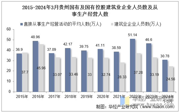 2015-2024年3月贵州国有及国有控股建筑业企业人员数及从事生产经营人数