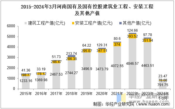 2015-2024年3月河南国有及国有控股建筑业工程、安装工程及其他产值