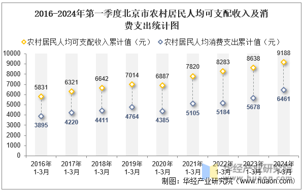 2016-2024年第一季度天津市农村居民人均可支配收入及消费支出统计图
