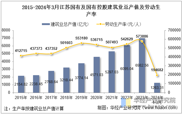 2015-2024年3月江苏国有及国有控股建筑业总产值及劳动生产率