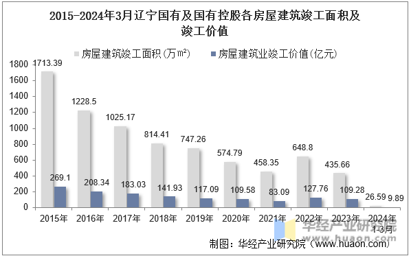 2015-2024年3月辽宁国有及国有控股各房屋建筑竣工面积及竣工价值
