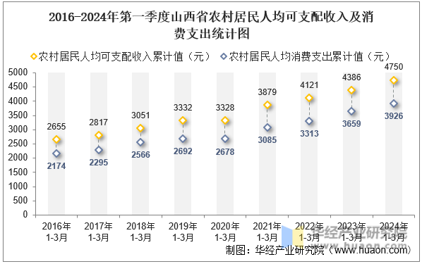 2016-2024年第一季度山西省农村居民人均可支配收入及消费支出统计图